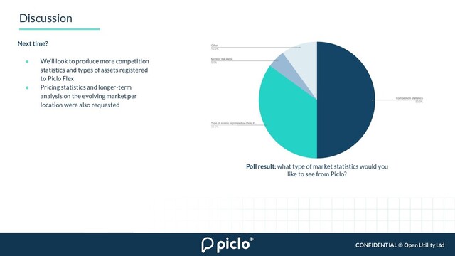 CONFIDENTIAL © Open Utility Ltd
Discussion
Next time?
● We’ll look to produce more competition
statistics and types of assets registered
to Piclo Flex
● Pricing statistics and longer-term
analysis on the evolving market per
location were also requested
Poll result: what type of market statistics would you
like to see from Piclo?

