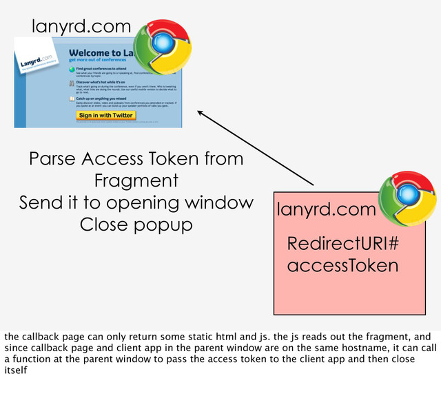 RedirectURI#
accessToken
Parse Access Token from
Fragment
Send it to opening window
Close popup
lanyrd.com
lanyrd.com
the callback page can only return some static html and js. the js reads out the fragment, and
since callback page and client app in the parent window are on the same hostname, it can call
a function at the parent window to pass the access token to the client app and then close
itself
