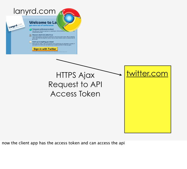 HTTPS Ajax
Request to API
Access Token
twitter.com
lanyrd.com
now the client app has the access token and can access the api
