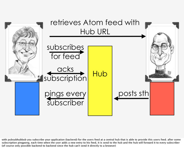 retrieves Atom feed with
Hub URL
Hub
posts sth
pings every
subscriber
subscribes
for feed
acks
subscription
with pubsubhubbub you subscribe your application (backend) for the users feed at a central hub that is able to provide this users feed. after some
subscription pingpong, each time when the user adds a new entry to his feed, it is send to the hub and the hub will forward it to every subscriber
(of course only possible backend to backend since the hub can't send it directly to a browser)
