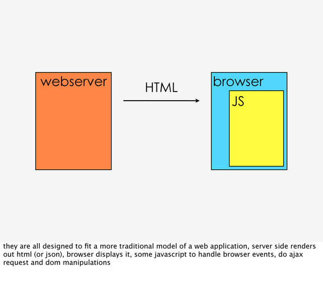 webserver HTML browser
JS
they are all designed to ﬁt a more traditional model of a web application, server side renders
out html (or json), browser displays it, some javascript to handle browser events, do ajax
request and dom manipulations
