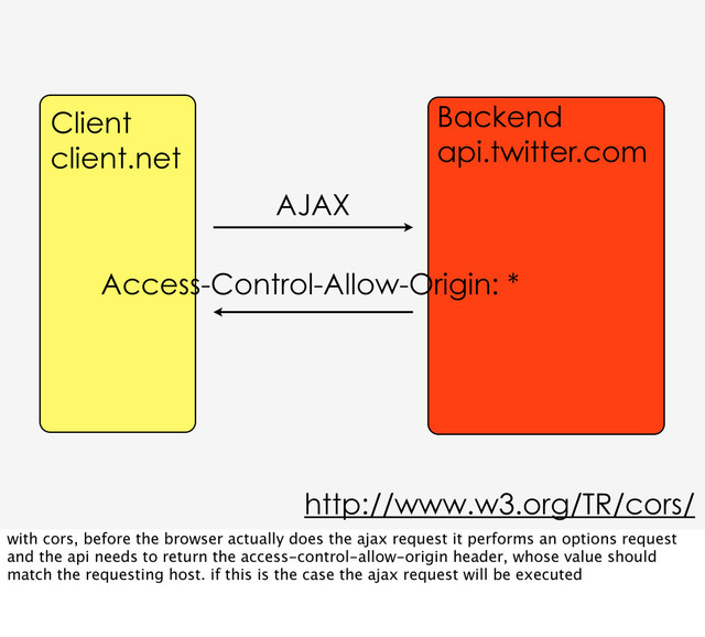 Backend
api.twitter.com
Client
client.net
AJAX
Access-Control-Allow-Origin: *
http://www.w3.org/TR/cors/
with cors, before the browser actually does the ajax request it performs an options request
and the api needs to return the access-control-allow-origin header, whose value should
match the requesting host. if this is the case the ajax request will be executed
