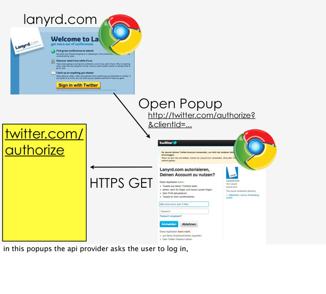 http://twitter.com/authorize?
&clientId=...
Open Popup
HTTPS GET
twitter.com/
authorize
lanyrd.com
in this popups the api provider asks the user to log in,
