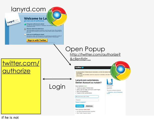 http://twitter.com/authorize?
&clientId=...
Open Popup
Login
twitter.com/
authorize
lanyrd.com
if he is not
