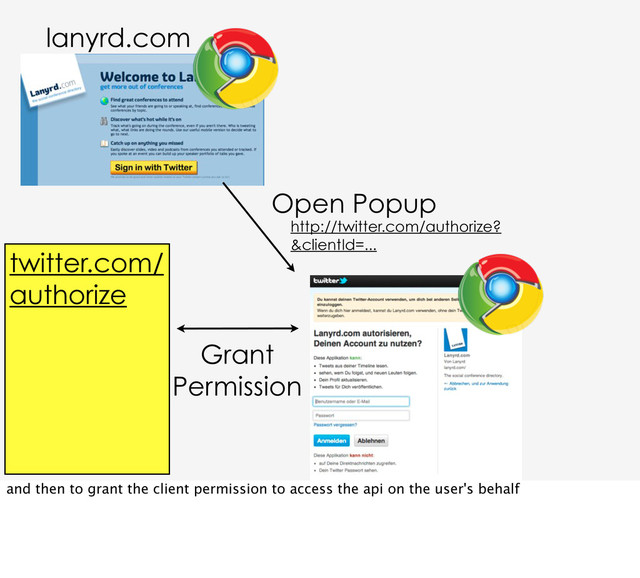 http://twitter.com/authorize?
&clientId=...
Open Popup
Grant
Permission
twitter.com/
authorize
lanyrd.com
and then to grant the client permission to access the api on the user's behalf
