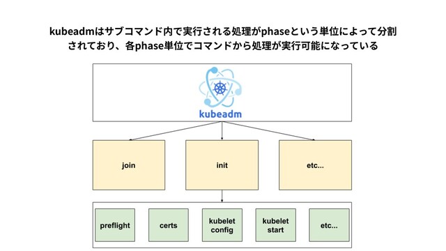 kubeadmはサブコマンド内で実⾏される処理がphaseという単位によって分割 
されており、各phase単位でコマンドから処理が実⾏可能になっている
