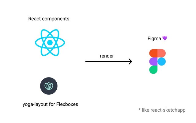 yoga-layout for Flexboxes
React components
Figma
render
* like react-sketchapp
