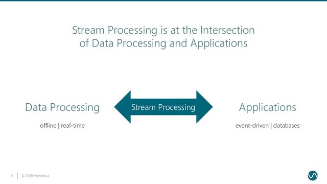 © 2019 Ververica
13
Stream Processing
offline | real-time
Data Processing
event-driven | databases
Applications
Stream Processing is at the Intersection
of Data Processing and Applications
