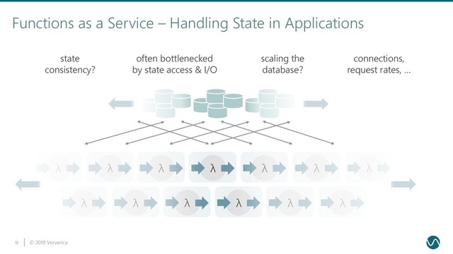 © 2019 Ververica
18
Functions as a Service – Handling State in Applications
λ
λ
λ λ λ
λ
λ
λ
λ λ λ
λ λ
state
consistency?
scaling the
database?
connections,
request rates, …
often bottlenecked
by state access & I/O
