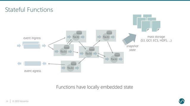 © 2019 Ververica
28
Stateful Functions
f(a,b)
f(a,b)
f(a,b)
f(a,b)
f(a,b) mass storage
(S3, GCF, ECS, HDFS, …)
event ingress
event egress
f(a,b)
snapshot
state
Functions have locally embedded state
