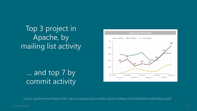 © 2019 Ververica
Top 3 project in
Apache, by
mailing list activity
… and top 7 by
commit activity
Source: Apache Annual Report 2018, https://s3.amazonaws.com/files-dist/AnnualReports/FY2018%20Annual%20Report.pdf

