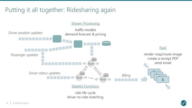 © 2019 Ververica
38
Putting it all together: Ridesharing again
f(a,b)
f(a,b)
f(a,b)
λ
λ
λ
λ
FaaS
render map/route image
create a receipt PDF
send email
Stateful Functions
ride life-cycle
driver-to-ride matching
Stream Processing
traffic models
demand forecast & pricing
Billing
Passenger updates
Driver position updates
Driver status updates
