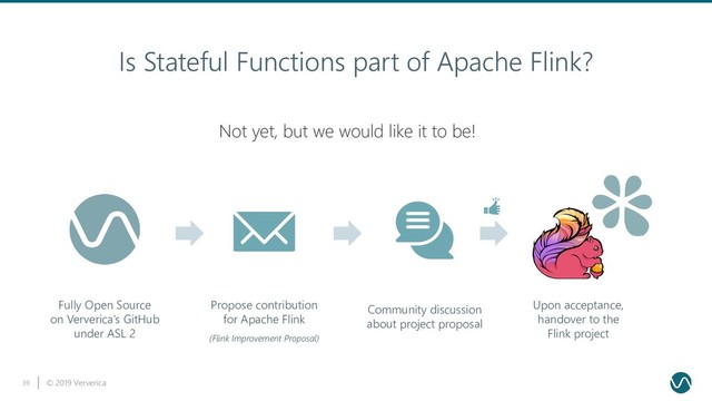 © 2019 Ververica
39
Is Stateful Functions part of Apache Flink?
Fully Open Source
on Ververica’s GitHub
under ASL 2
Propose contribution
for Apache Flink
(Flink Improvement Proposal)
Community discussion
about project proposal
Upon acceptance,
handover to the
Flink project
Not yet, but we would like it to be!
