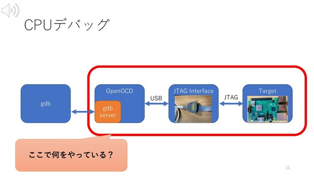 CPUデバッグ
gdb
OpenOCD JTAG Interface Target
gdb
server
USB JTAG
ここで何をやっている？
11
