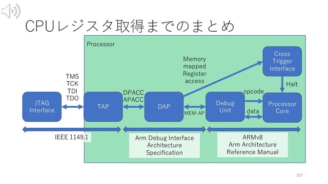 CPUレジスタ取得までのまとめ
107
JTAG
Interface
TAP DAP
Debug
Unit
Cross
Trigger
Interface
Processor
Core
Halt
opcode
data
TMS
TCK
TDI
TDO
DPACC
APACC
Memory
mapped
Register
access
Processor
IEEE 1149.1 Arm Debug Interface
Architecture
Specification
ARMv8
Arm Architecture
Reference Manual
MEM-AP
