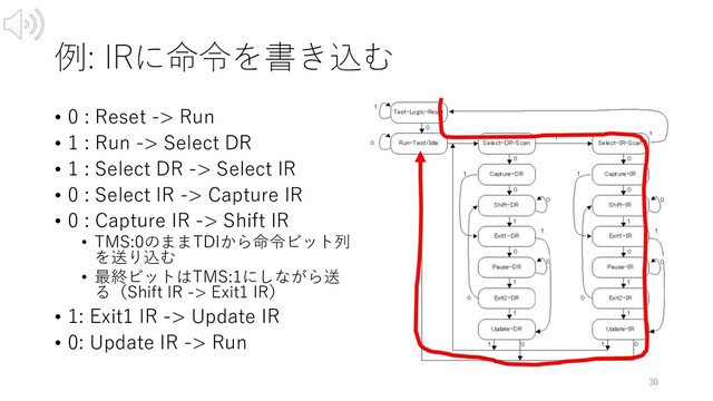 例: IRに命令を書き込む
• 0 : Reset -> Run
• 1 : Run -> Select DR
• 1 : Select DR -> Select IR
• 0 : Select IR -> Capture IR
• 0 : Capture IR -> Shift IR
• TMS:0のままTDIから命令ビット列
を送り込む
• 最終ビットはTMS:1にしながら送
る（Shift IR -> Exit1 IR）
• 1: Exit1 IR -> Update IR
• 0: Update IR -> Run
30
