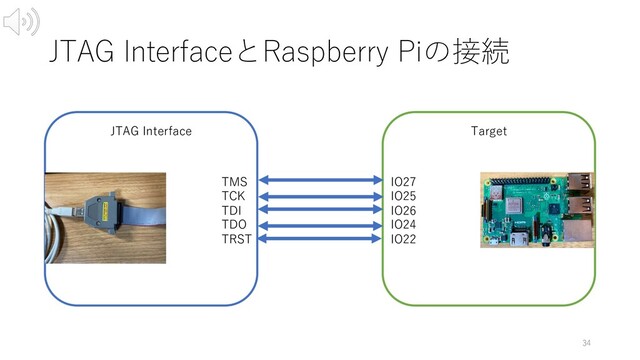 JTAG InterfaceとRaspberry Piの接続
34
JTAG Interface Target
TMS
TCK
TDI
TDO
TRST
IO27
IO25
IO26
IO24
IO22
