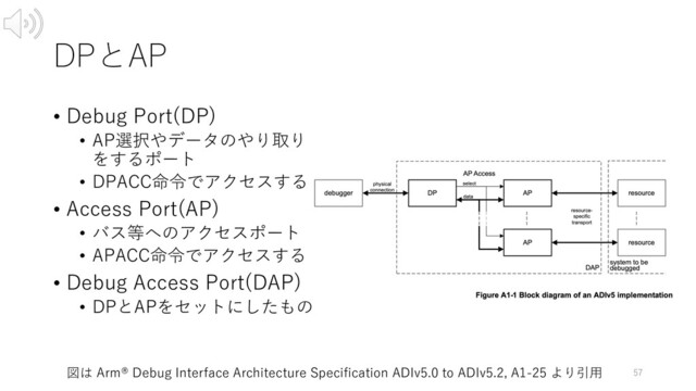 DPとAP
• Debug Port(DP)
• AP選択やデータのやり取り
をするポート
• DPACC命令でアクセスする
• Access Port(AP)
• バス等へのアクセスポート
• APACC命令でアクセスする
• Debug Access Port(DAP)
• DPとAPをセットにしたもの
57
図は Arm® Debug Interface Architecture Specification ADIv5.0 to ADIv5.2, A1-25 より引⽤
