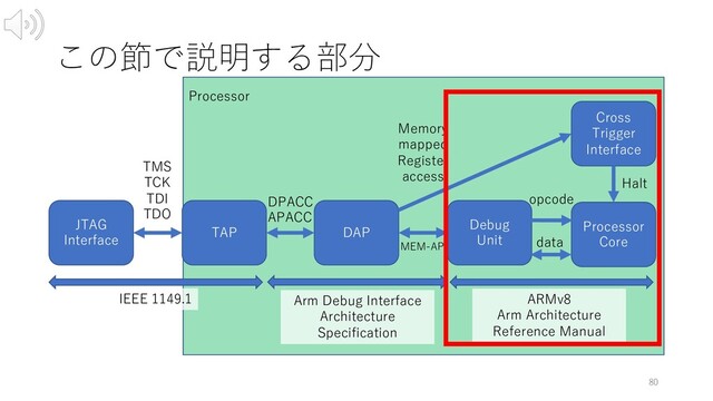 この節で説明する部分
80
JTAG
Interface
TAP DAP
Debug
Unit
Cross
Trigger
Interface
Processor
Core
Halt
opcode
data
TMS
TCK
TDI
TDO
DPACC
APACC
Memory
mapped
Register
access
Processor
IEEE 1149.1 Arm Debug Interface
Architecture
Specification
ARMv8
Arm Architecture
Reference Manual
MEM-AP
