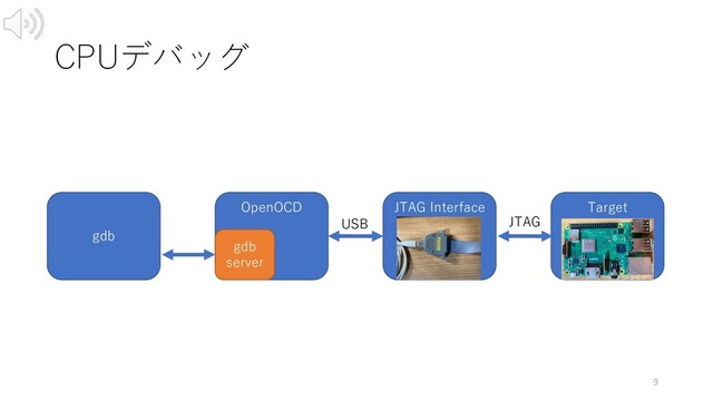 CPUデバッグ
gdb
OpenOCD JTAG Interface Target
gdb
server
USB JTAG
9
