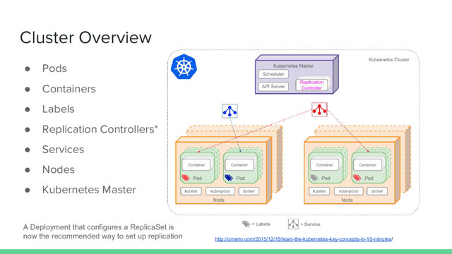 Cluster Overview
● Pods
● Containers
● Labels
● Replication Controllers*
● Services
● Nodes
● Kubernetes Master
http://omerio.com/2015/12/18/learn-the-kubernetes-key-concepts-in-10-minutes/
A Deployment that configures a ReplicaSet is
now the recommended way to set up replication
