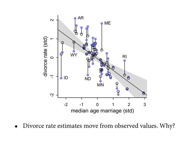• Divorce rate estimates move from observed values. Why?
1.0 1.2 1.4
AK
DC
E
RI
SD
VT
WY
-2 -1 0 1 2 3
-2 -1 0 1 2
median age marriage (std)
divorce rate (std)
AR
ID
ME
MN
ND
RI
WY
SJOLBHF SFTVMUJOH GSPN NPEFMJOH UIF NFBTVSFNFOU FS
IF PSJHJOBM NFBTVSFNFOU UIF MFTT TISJOLBHF JO UIF QPT
