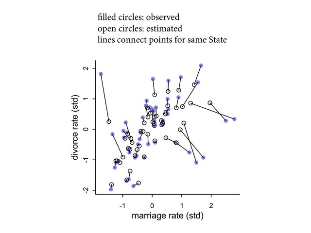 filled circles: observed
open circles: estimated
lines connect points for same State
 .*44*/( %"5"
-1 0 1 2
-2 -1 0 1 2
marriage rate (std)
divorce rate (std)
'ĶĴłĿĲ ƉƍƋ
BOE NBSSJBH
TFSWFE WBMVF
NFBOT -JOF
TBNF 4UBUF #
UIF JOGFSSFE
