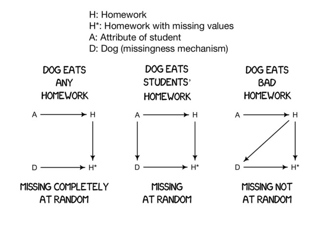MISSING COMPLETELY
AT RANDOM
MISSING
AT RANDOM
MISSING NOT
AT RANDOM
H*
A
D
H
H*
A
D
H
H*
A
D
H
DOG EATS
ANY
HOMEWORK
DOG EATS
STUDENTS’
HOMEWORK
DOG EATS
BAD
HOMEWORK
H: Homework
H*: Homework with missing values
A: Attribute of student
D: Dog (missingness mechanism)
