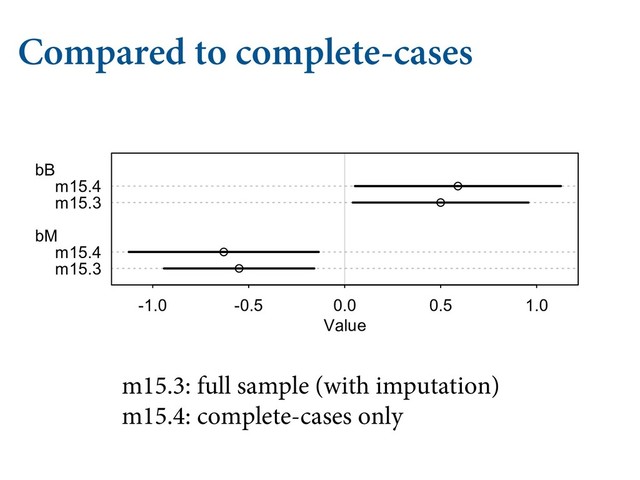 Compared to complete-cases
͟΀ͧͧ ͟΀ͨ͠ ͟΀ͥͣ ͠΀͟͡ ͣͤ͠͠ ͠
JOH UIJT QPTUFSJPS UP UIF QSFWJPVT XJMM CF FBTJFS XJUI B QMPU
* !/ΰ(ͤ͠΀͢΁(ͤ͠΀ͣα ΁ +-.ѴΰΊΊ΁ΊΊα α
m15.3
m15.4
m15.3
m15.4
bB
bM
-1.0 -0.5 0.0 0.5 1.0
Value
EFM UIBU JNQVUFT UIF NJTTJOH WBMVFT (ͤ͠΀͢ IBT OBSSPXFS NBSHJOBM EJTUSJCVUJPOT
FDUT )PX DPVME UIJT IBQQFO 8F VTFE NPSF JOGPSNBUJPO UIF WBMVFT PG CPEZ N
OPU NJTTJOH CVU BSF EJTDBSEFE CZ (ͤ͠΀ͣ ćFTF WBMVFT TVHHFTU B TMJHIUMZ TNBM
F PG CPEZ NBTT  BOE UIJT BMTP DBTDBEFT JOUP 
EP TPNF QMPUUJOH UP WJTVBMJ[F XIBUT IBQQFOFE IFSF
m15.3: full sample (with imputation)
m15.4: complete-cases only
