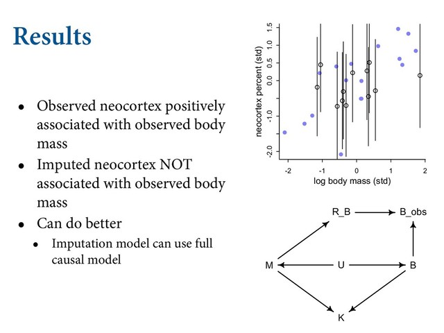 Results
• Observed neocortex positively
associated with observed body
mass
• Imputed neocortex NOT
associated with observed body
mass
• Can do better
• Imputation model can use full
causal model
-2.0 -1.5 -1.0 -0.5 0.0 0.5 1.0 1.5
-1.0 -0.5 0.0 0.5 1.0 1.5 2.0
neocortex percent (std)
kcal milk (std)
-2 -1 0 1 2
-2.0 -1.0 0.0 0.5 1.0 1.5
log body mass (std)
neocortex percent (std)
'ĶĴłĿĲ Ɖƍƌ -Fę *OGFSSFE EJTUSJCVUJPO PG NJML FOFSHZ WFSUJDBM
 BOE OFP
DPSUFY QSPQPSUJPO IPSJ[POUBM
 XJUI JNQVUFE WBMVFT TIPXO CZ PQFO QPJOUT
ćF MJOF TFHNFOUT BSF  QPTUFSJPS DPNQBUJCJMJUZ JOUFSWBMT 3JHIU *O
GFSSFE EJTUSJCVUJPO CFUXFFO UIF UXP QSFEJDUPST OFPDPSUFY QSPQPSUJPO BOE
MPH NBTT *NQVUFE WBMVFT BHBJO TIPXO CZ PQFO QPJOUT
+'*/ΰ /ά'$./с ΁ /ά'$./с ΁ +#Ѵͥ͠ ΁ *'Ѵ-)"$͡ ΁
4'ѴΊ) **-/ 3 + - )/ ΰ./αΊ ΁ 3'ѴΊ'*" *4 (.. ΰ./αΊ α
$ ѶΖ /ά'$./сβ($..ά$3γ
 .*44*/( %"5"
"OPUIFS QPTTJCJMJUZ JT UIBU TPNF PUIFS WBSJBCMF JOĘVFODFT UIF N
B
B_obs
K
M
R_B
U
