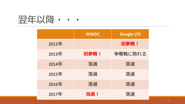 
WWDC Google I/O
2012 
2013  

2014  
2015  
2016  
2017  
6
