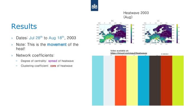 Results
7
› Dates: Jul 28th to Aug 18th, 2003
› Note: This is the movement of the
heat!
› Network coefficients:
– Degree of centrality: spread of heatwave
– Clustering coefficient: core of heatwave
Heatwave 2003
(Aug)
Video available at:
https://tinyurl.com/egu23heatwaves
