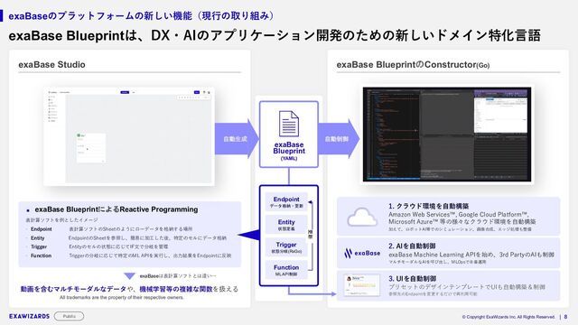 | 8
Public © Copyright ExaWizards Inc. All Rights Reserved.
3. UIを⾃動制御
プリセットのデザインテンプレートでUIも⾃動構築＆制御
参照先のEndpointを変更するだけで再利⽤可能
exaBaseのプラットフォームの新しい機能（現⾏の取り組み）
exaBase Blueprintは、DX・AIのアプリケーション開発のための新しいドメイン特化⾔語
exaBase Studio exaBase BlueprintのConstructor(Go)
■ exaBase BlueprintによるReactive Programming
表計算ソフトを例としたイメージ
• Endpoint 表計算ソフトのSheetのようにローデータを格納する場所
• Entity EndpointのSheetを参照し、簡易に加⼯した後、特定のセルにデータ格納
• Trigger Entityのセルの状態に応じてIF⽂で分岐を管理
• Function Triggerの分岐に応じて特定のML APIを実⾏し、出⼒結果をEndpointに反映
動画を含むマルチモーダルなデータや、機械学習等の複雑な関数を扱える
All trademarks are the property of their respective owners.
exaBaseは表計算ソフトとは違い…
1. クラウド環境を⾃動構築
Amazon Web Services™, Google Cloud Platform™,
Microsoft Azure™ 等の様々なクラウド環境を⾃動構築
加えて、ロボットAI等でのシミュレーション、画像合成、エッジ処理も整備
2. AIを⾃動制御
exaBase Machine Learning APIを始め、3rd PartyのAIも制御
マルチモーダルなAIを呼び出し、MLOpsで本番運⽤
exaBase
Blueprint
(YAML)
Endpoint
データ格納・更新
Entity
状態定義
Trigger
状態分岐(RxGo)
Function
ML API制御
更新
自動生成 自動制御
