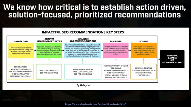 COUNTERINTUITIVE SEO BY @ALEYDA FROM ORAINTI AT #BARBADOSSEO
We know how critical is to establish action driven,
solution-focused, prioritized recommendations
https://www.aleydasolis.com/en/seo-flowcharts/#1-2

