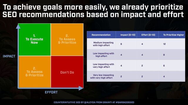 COUNTERINTUITIVE SEO BY @ALEYDA FROM ORAINTI AT #BARBADOSSEO
IMPACT
EFFORT
1.


To Execute
 
Now
Don’t Do
2.


To Assess
 
2.


To Assess
 
Recommendation Impact [0-10] Effort [0-10] To Prioritize Higher
Medium impacting
with high effort
6 4 12
Low impacting with
high effort
4 4 8
Low impacting with
very high effort
4 2 6
Very low impacting
with very high effort
2 2 4
To achieve goals more easily, we already prioritize
SEO recommendations based on impact and effort
