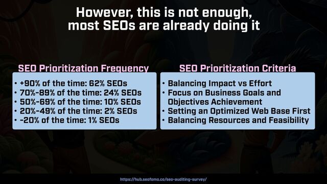 COUNTERINTUITIVE SEO BY @ALEYDA FROM ORAINTI AT #BARBADOSSEO
However, this is not enough,
 
most SEOs are already doing it
• +90% of the time: 62% SEOs


• 70%-89% of the time: 24% SEOs


• 50%-69% of the time: 10% SEOs


• 20%-49% of the time: 2% SEOs


• -20% of the time: 1% SEOs
• Balancing Impact vs Effort


• Focus on Business Goals and
Objectives Achievement


• Setting an Optimized Web Base First


• Balancing Resources and Feasibility
SEO Prioritization Frequency SEO Prioritization Criteria
https://hub.seofomo.co/seo-auditing-survey/
