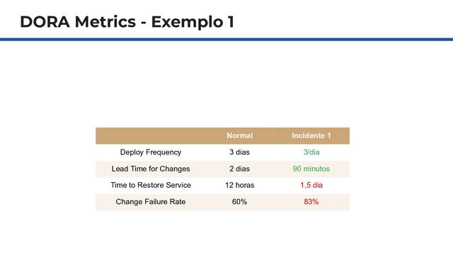 DORA Metrics - Exemplo 1
Normal Incidente 1
Deploy Frequency 3 dias 3/dia
Lead Time for Changes 2 dias 90 minutos
Time to Restore Service 12 horas 1,5 dia
Change Failure Rate 60% 83%
