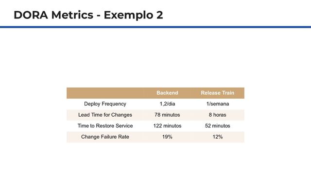 DORA Metrics - Exemplo 2
Backend Release Train
Deploy Frequency 1,2/dia 1/semana
Lead Time for Changes 78 minutos 8 horas
Time to Restore Service 122 minutos 52 minutos
Change Failure Rate 19% 12%
