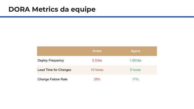DORA Metrics da equipe
Antes Agora
Deploy Frequency 0,5/dia 1,60/dia
Lead Time for Changes 10 horas 5 horas
Change Failure Rate 26% 17%
