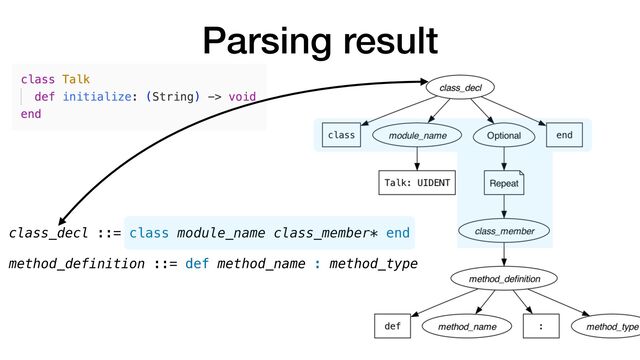 Parsing result
class_decl ::= class module_name class_member* end


method_definition ::= def method_name : method_type
