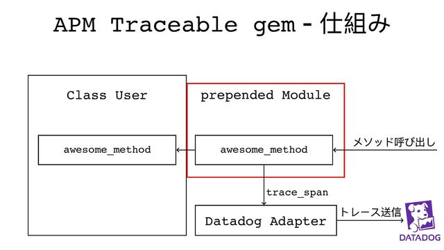 APM Traceable gem -
仕組み
Class User
awesome_method
prepended Module
awesome_method
メソッド呼び出し
Datadog Adapter
trace_span
トレース送信
