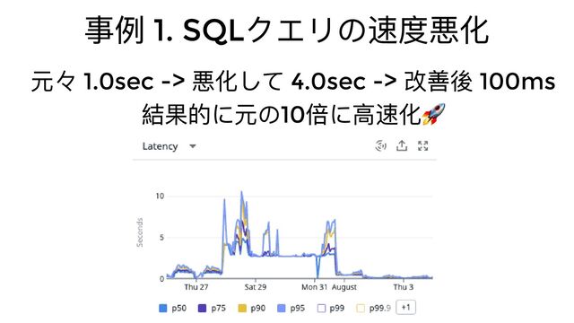 事例 1. SQL
クエリの速度悪化
元々 1.0sec ->
悪化して 4.0sec ->
改善後 100ms
結果的に元の10
倍に⾼速化🚀
