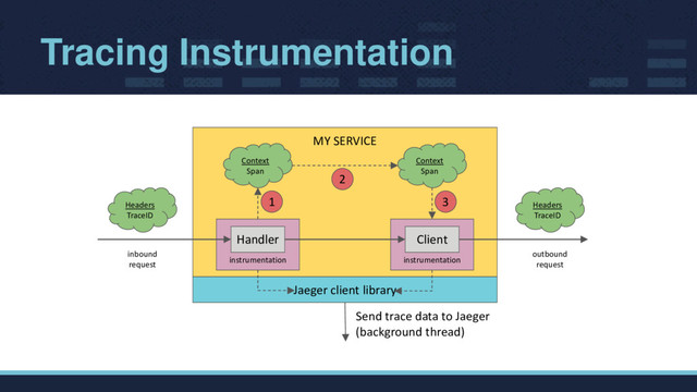 Tracing Instrumentation
MY SERVICE
inbound
request
outbound
request
Jaeger client library
Send trace data to Jaeger
(background thread)
1
instrumentation
Handler
Headers
TraceID
Context
Span
Context
Span
Headers
TraceID
instrumentation
Client
2
3
