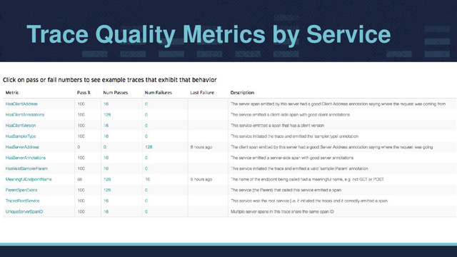 Trace Quality Metrics by Service
