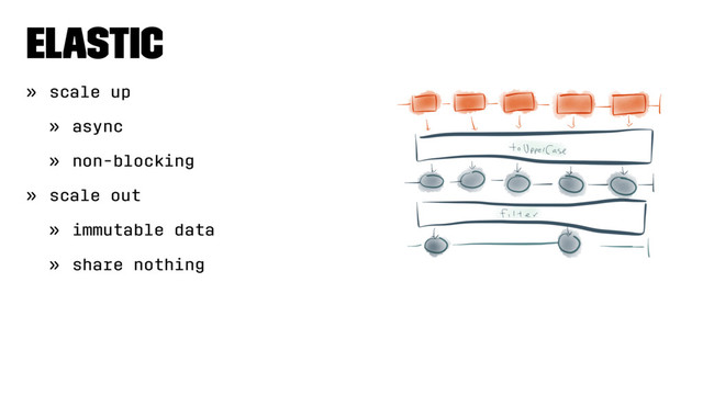 Elastic
» scale up
» async
» non-blocking
» scale out
» immutable data
» share nothing
