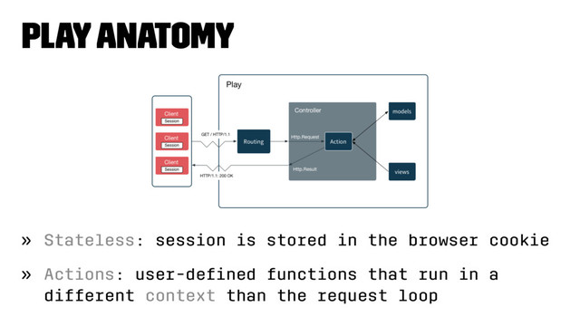 Play Anatomy
» Stateless: session is stored in the browser cookie
» Actions: user-deﬁned functions that run in a
different context than the request loop
