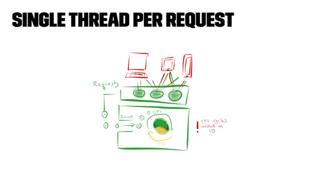Single thread per request
