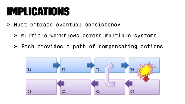Implications
» Must embrace eventual consistency
» Multiple workﬂows across multiple systems
» Each provides a path of compensating actions
