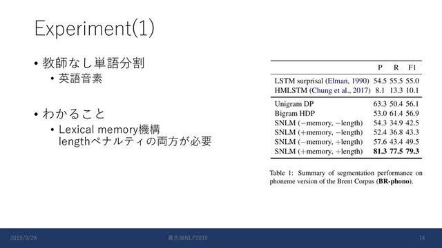 Experiment(1)
• 教師なし単語分割
• 英語⾳素
• わかること
• Lexical memory機構
lengthペナルティの両⽅が必要
2019/9/28 最先端NLP2019 14
