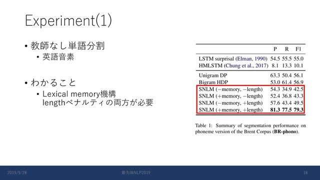 Experiment(1)
• 教師なし単語分割
• 英語⾳素
• わかること
• Lexical memory機構
lengthペナルティの両⽅が必要
2019/9/28 最先端NLP2019 18
